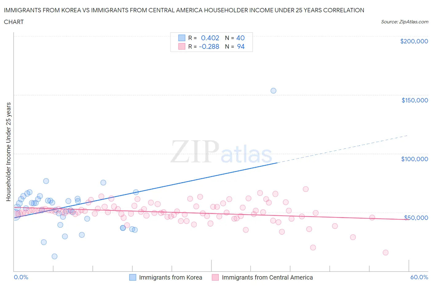 Immigrants from Korea vs Immigrants from Central America Householder Income Under 25 years