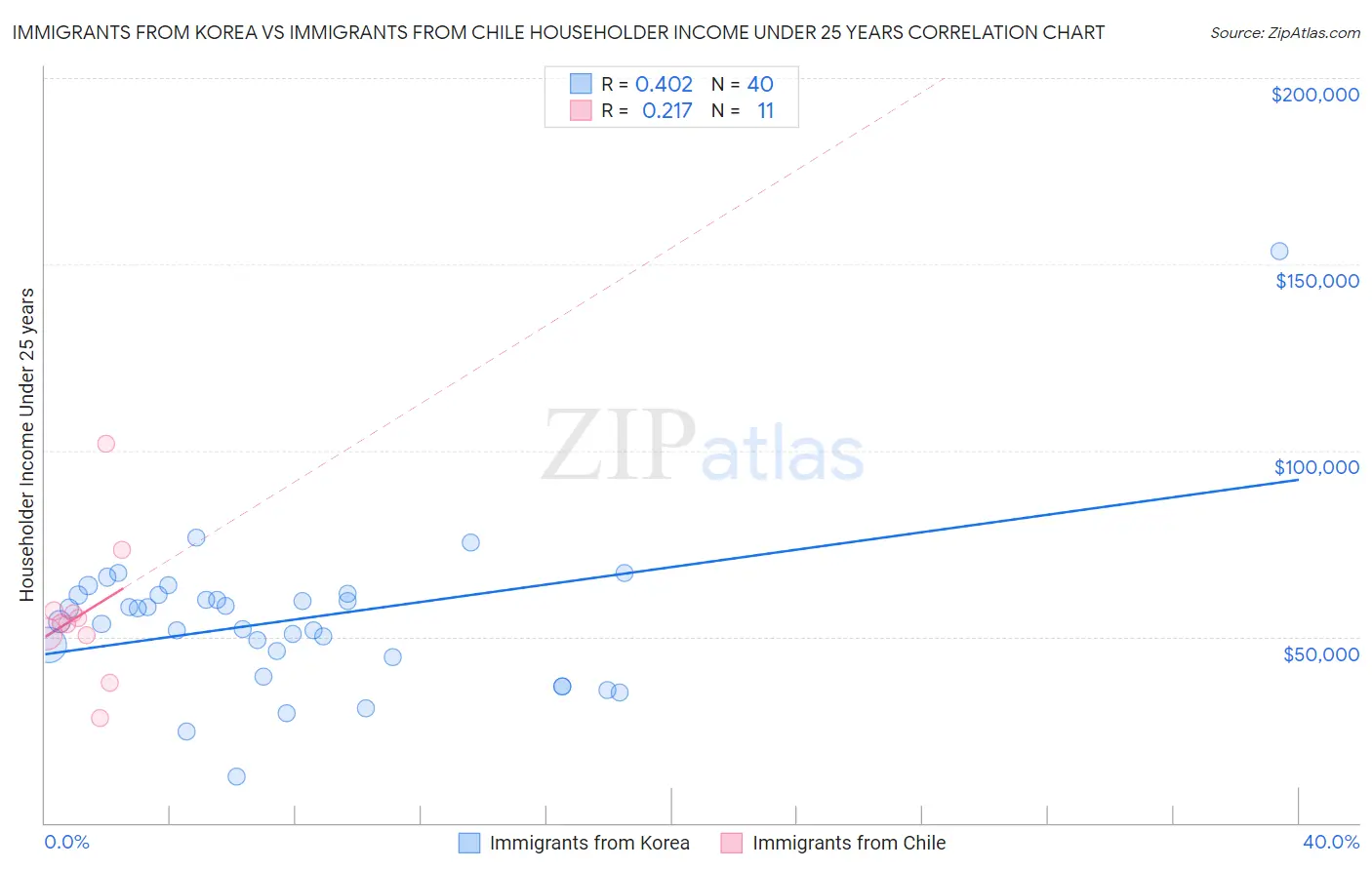 Immigrants from Korea vs Immigrants from Chile Householder Income Under 25 years