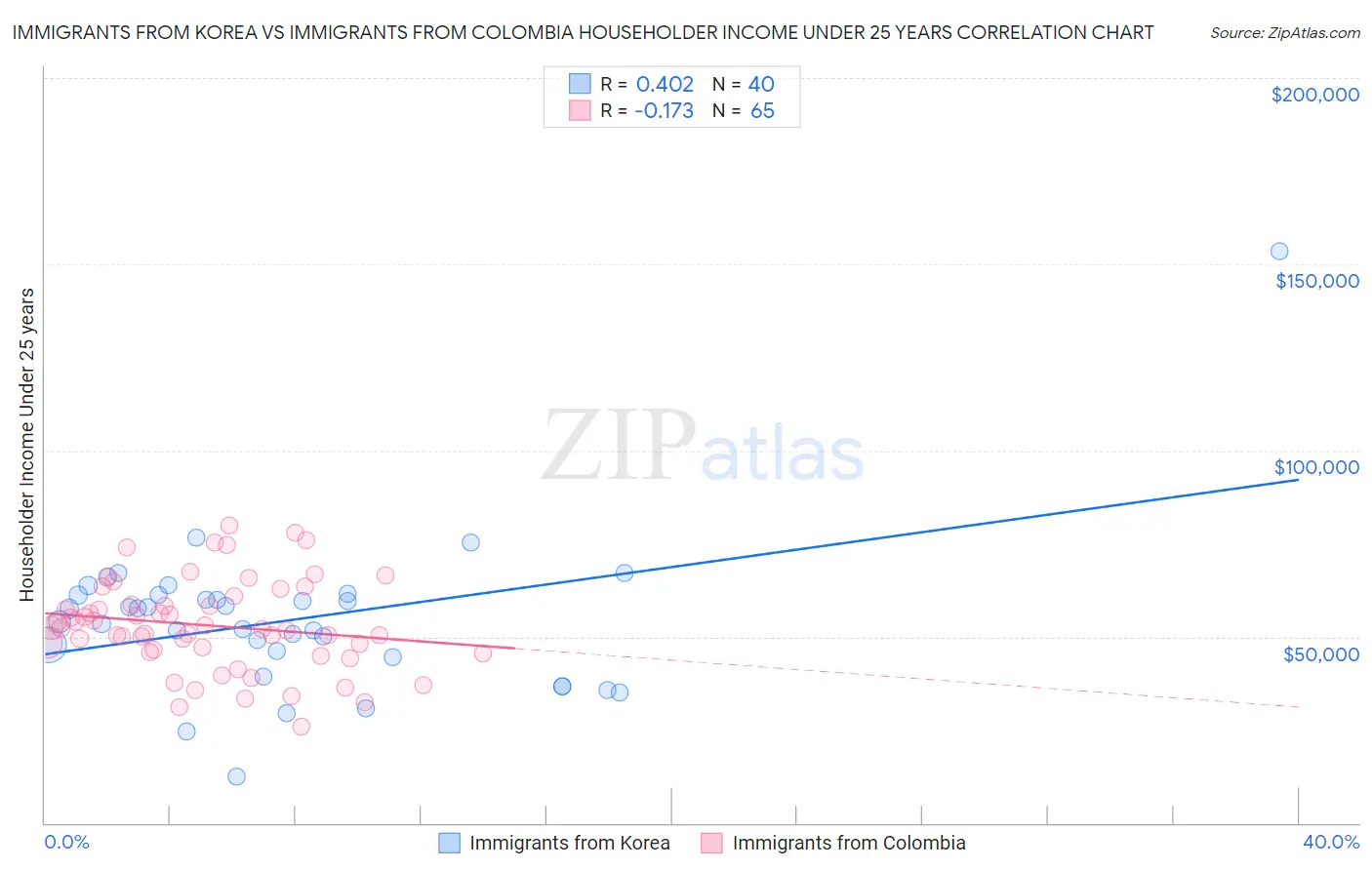 Immigrants from Korea vs Immigrants from Colombia Householder Income Under 25 years