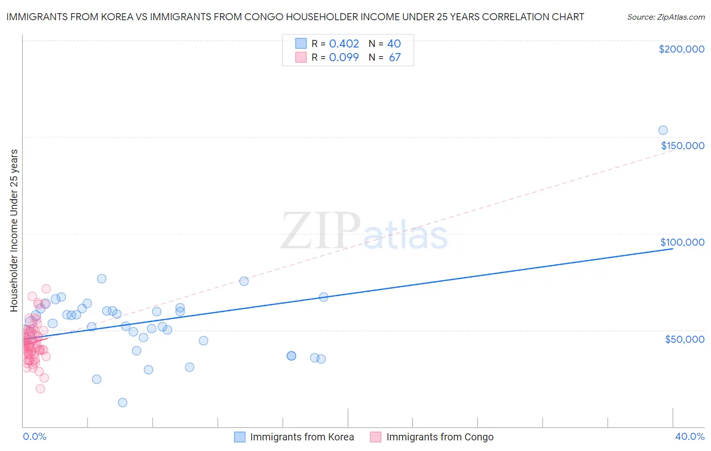 Immigrants from Korea vs Immigrants from Congo Householder Income Under 25 years