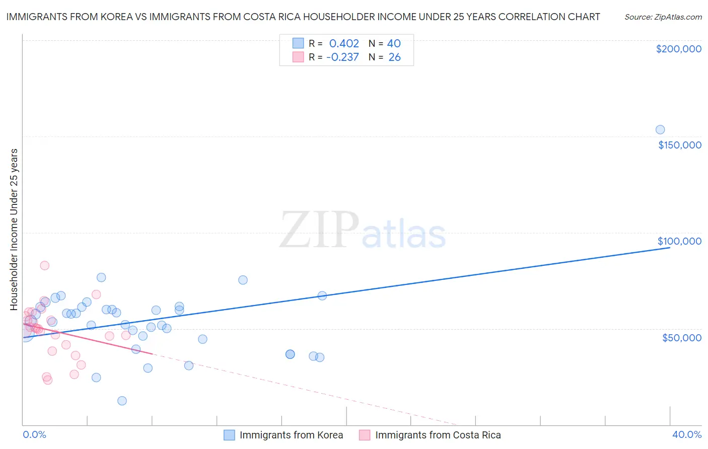 Immigrants from Korea vs Immigrants from Costa Rica Householder Income Under 25 years