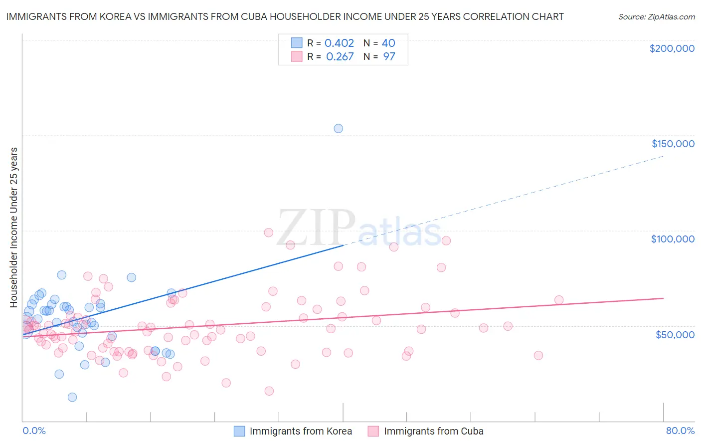 Immigrants from Korea vs Immigrants from Cuba Householder Income Under 25 years