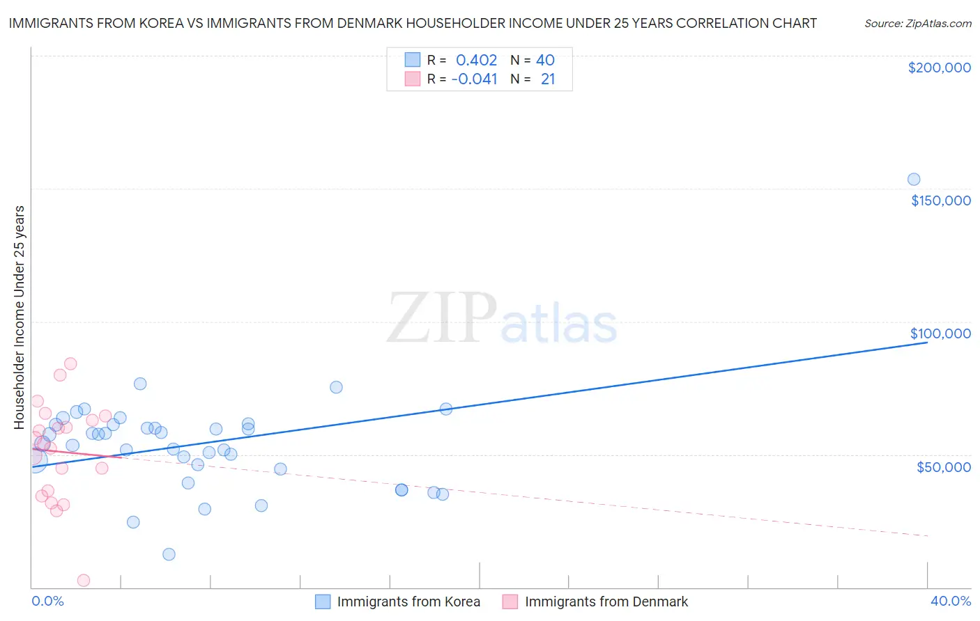 Immigrants from Korea vs Immigrants from Denmark Householder Income Under 25 years