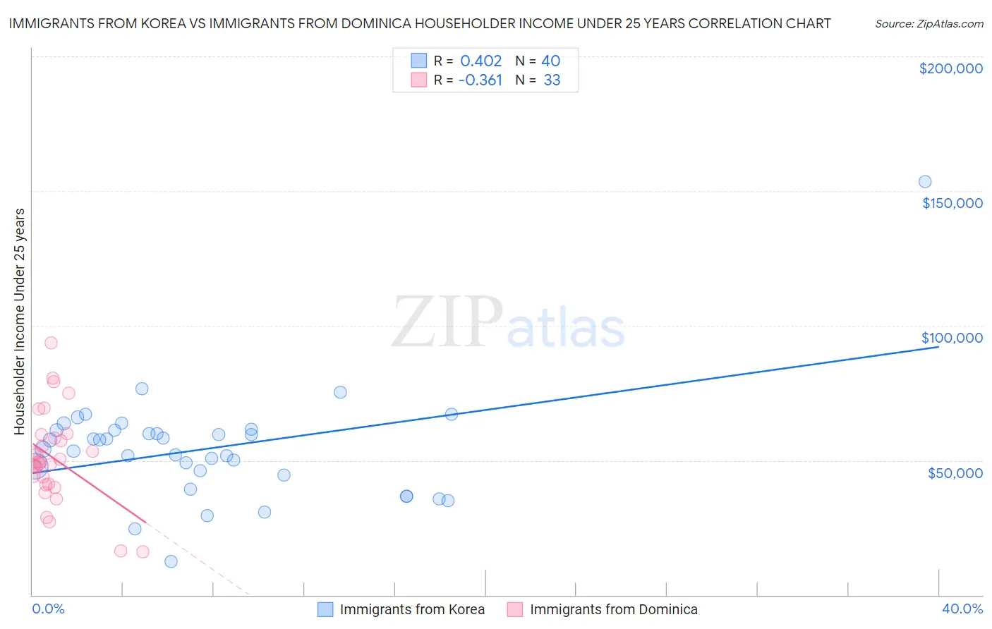 Immigrants from Korea vs Immigrants from Dominica Householder Income Under 25 years