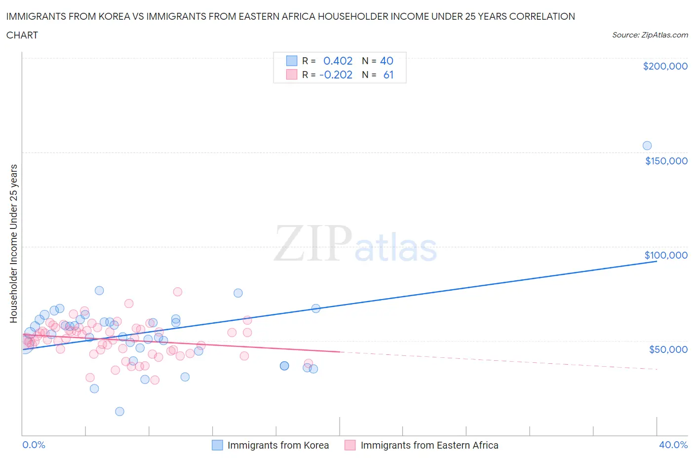 Immigrants from Korea vs Immigrants from Eastern Africa Householder Income Under 25 years