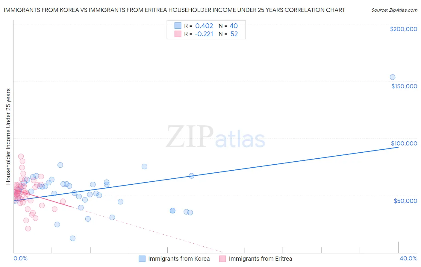 Immigrants from Korea vs Immigrants from Eritrea Householder Income Under 25 years