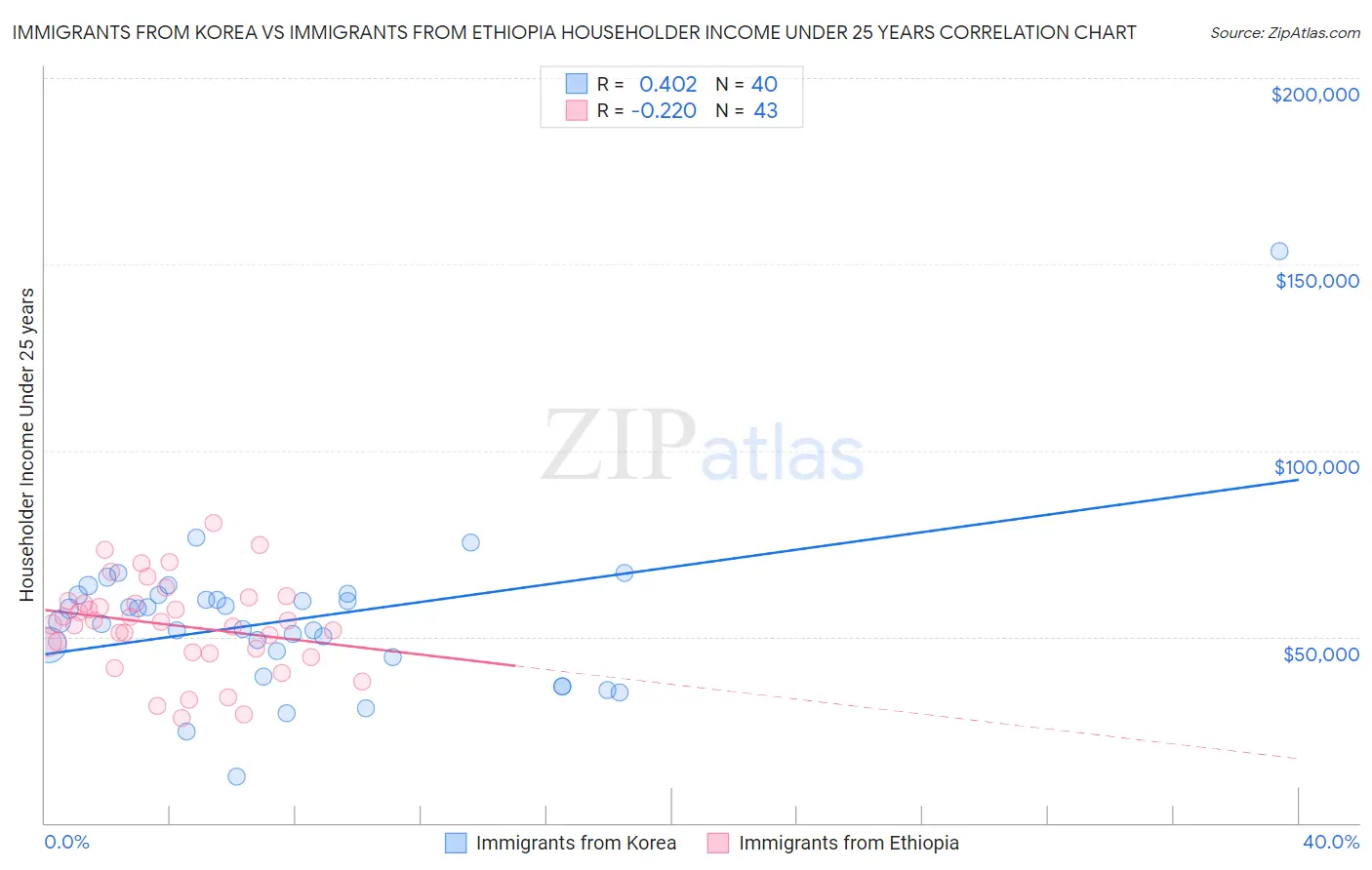 Immigrants from Korea vs Immigrants from Ethiopia Householder Income Under 25 years