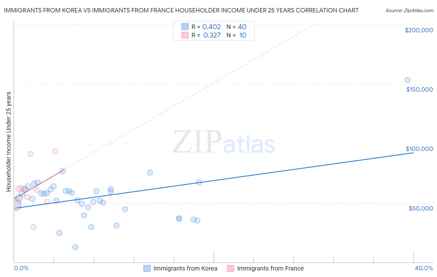 Immigrants from Korea vs Immigrants from France Householder Income Under 25 years