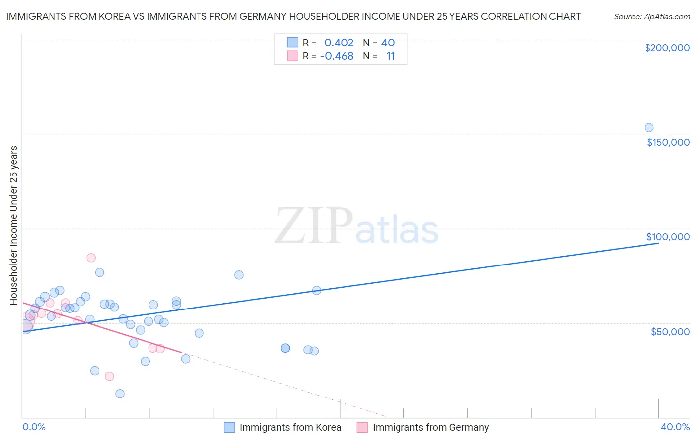 Immigrants from Korea vs Immigrants from Germany Householder Income Under 25 years