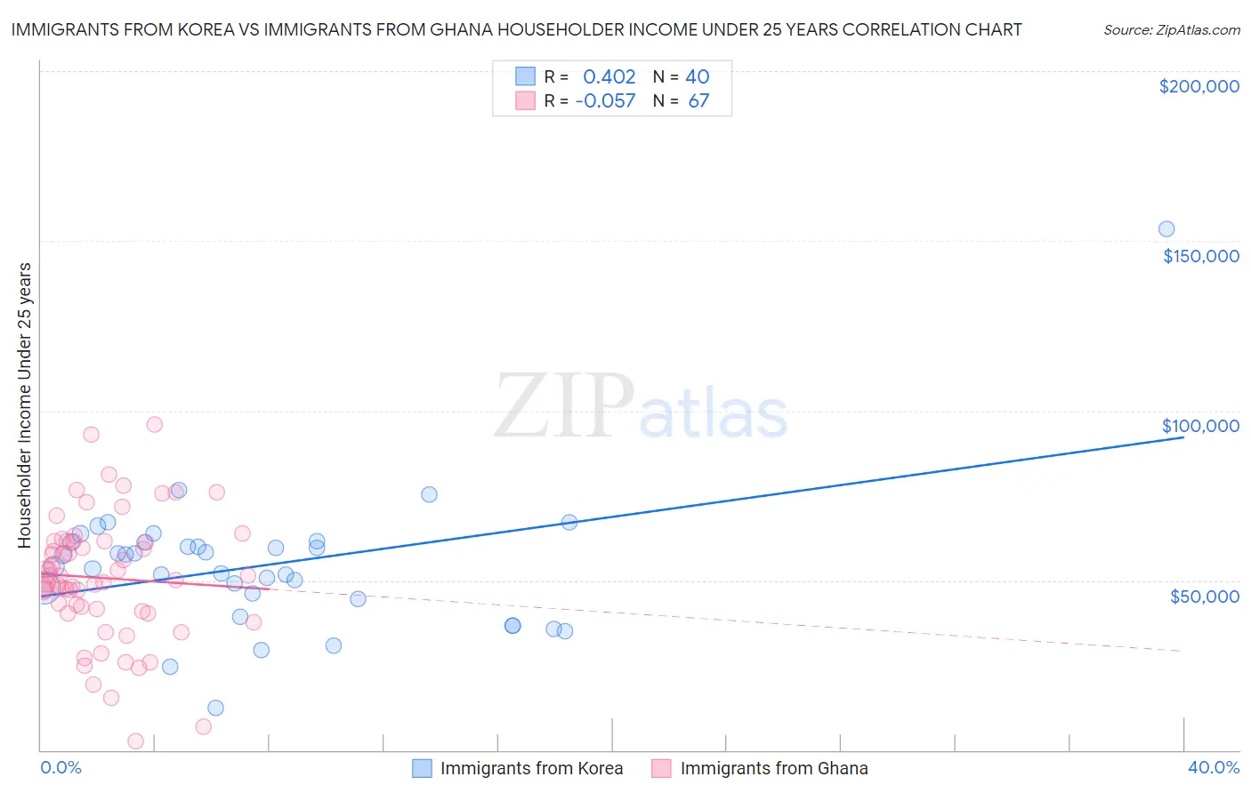 Immigrants from Korea vs Immigrants from Ghana Householder Income Under 25 years