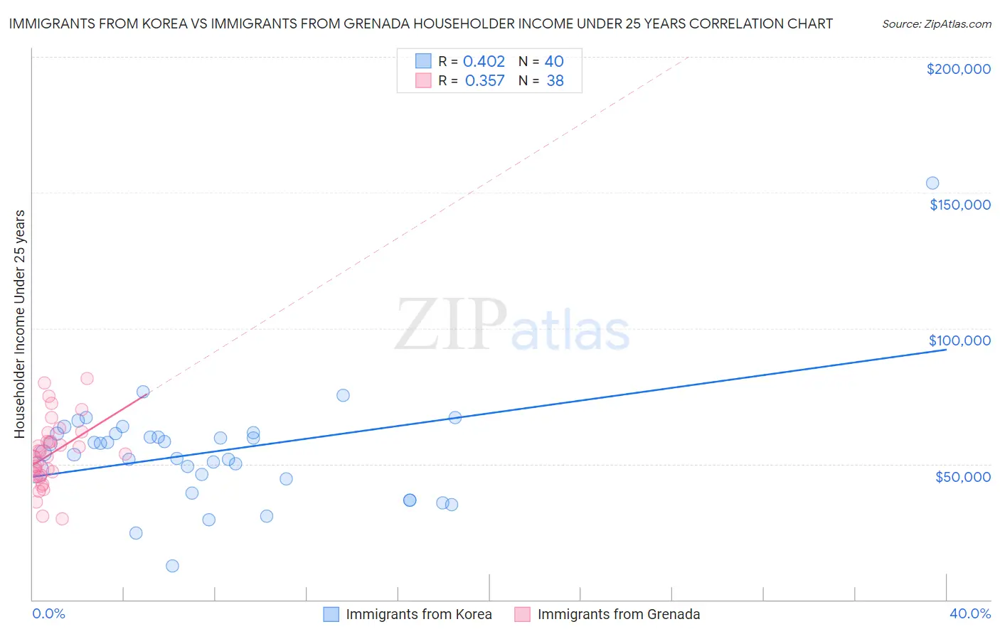 Immigrants from Korea vs Immigrants from Grenada Householder Income Under 25 years