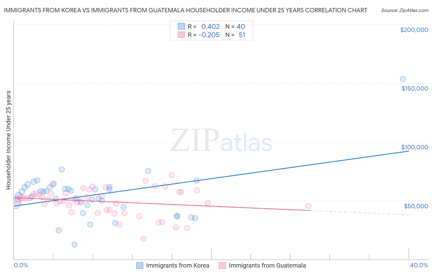 Immigrants from Korea vs Immigrants from Guatemala Householder Income Under 25 years