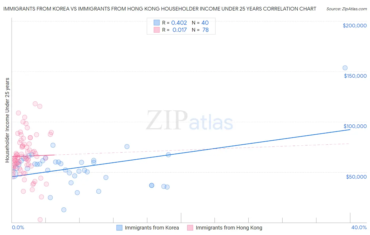 Immigrants from Korea vs Immigrants from Hong Kong Householder Income Under 25 years