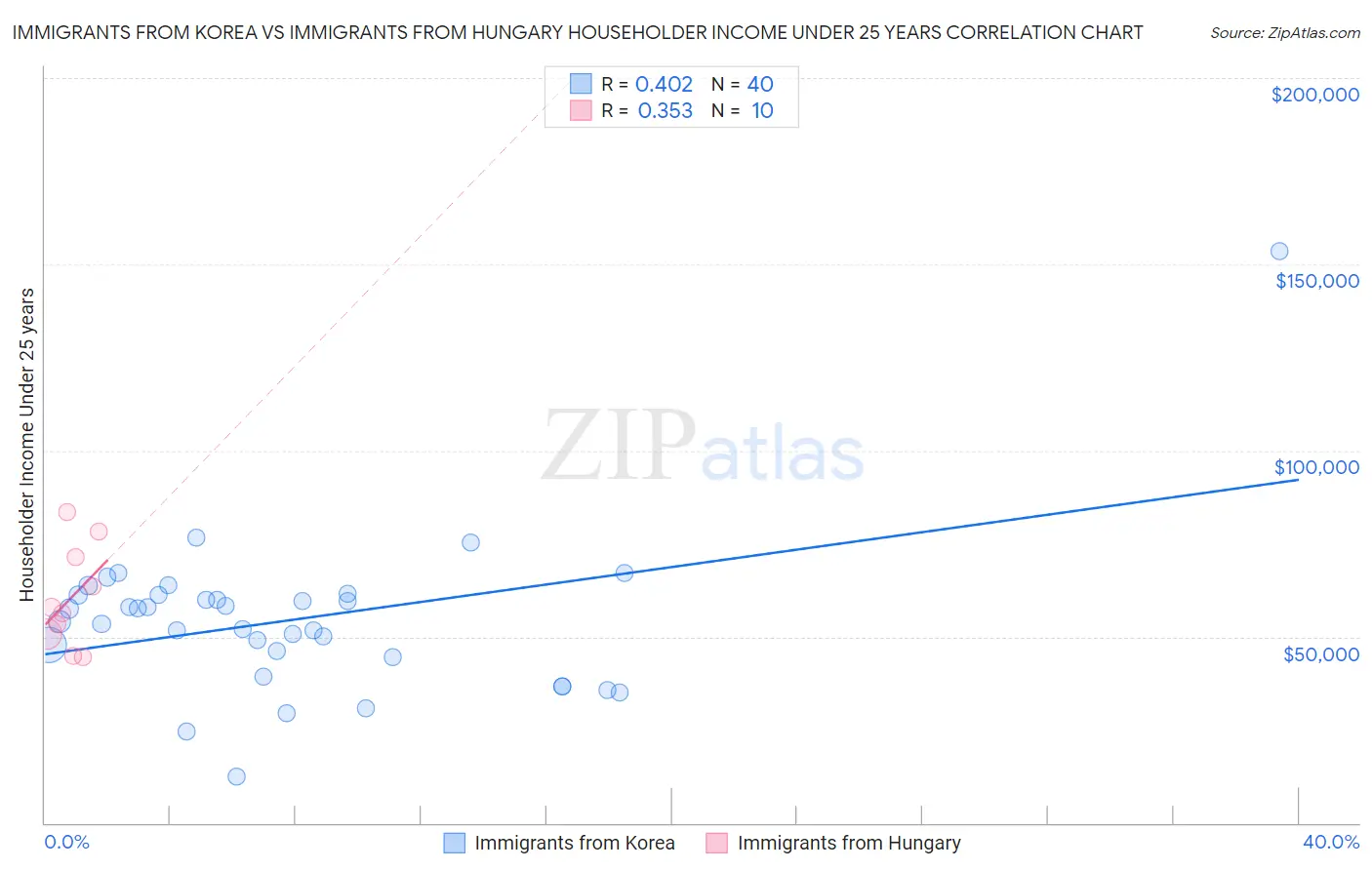 Immigrants from Korea vs Immigrants from Hungary Householder Income Under 25 years