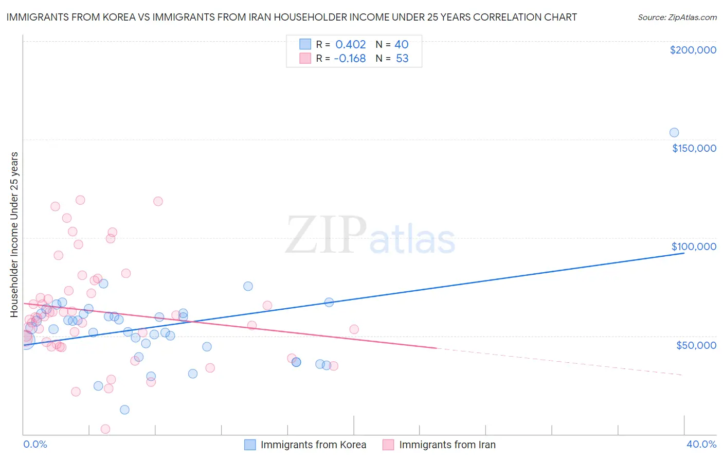 Immigrants from Korea vs Immigrants from Iran Householder Income Under 25 years