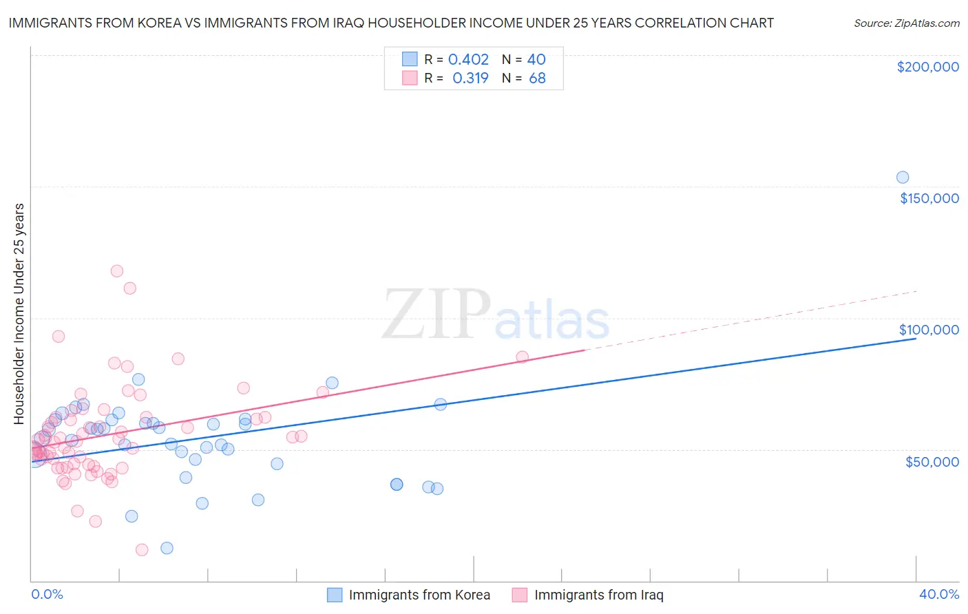 Immigrants from Korea vs Immigrants from Iraq Householder Income Under 25 years