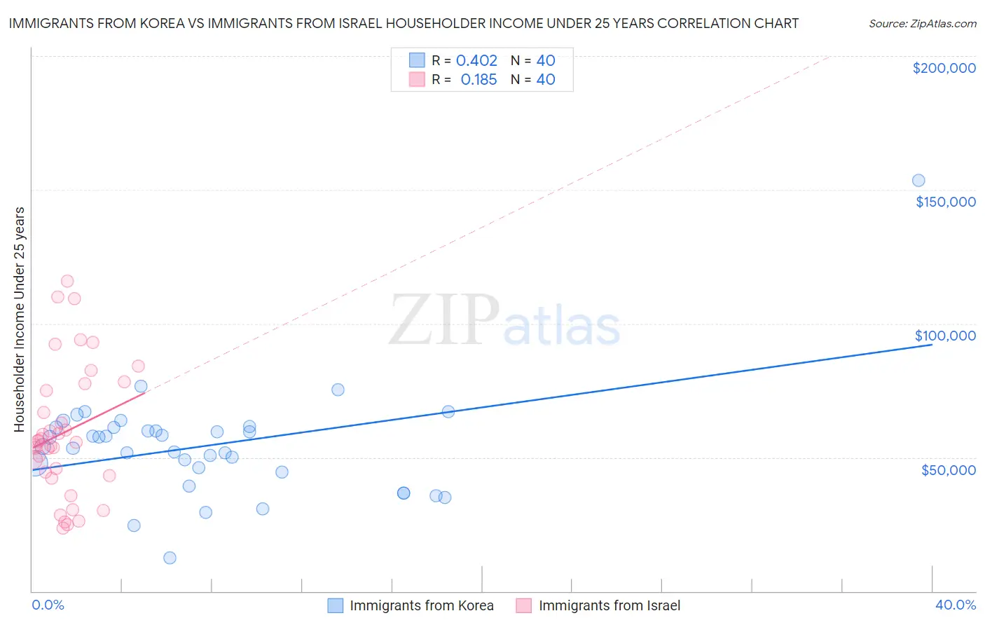 Immigrants from Korea vs Immigrants from Israel Householder Income Under 25 years