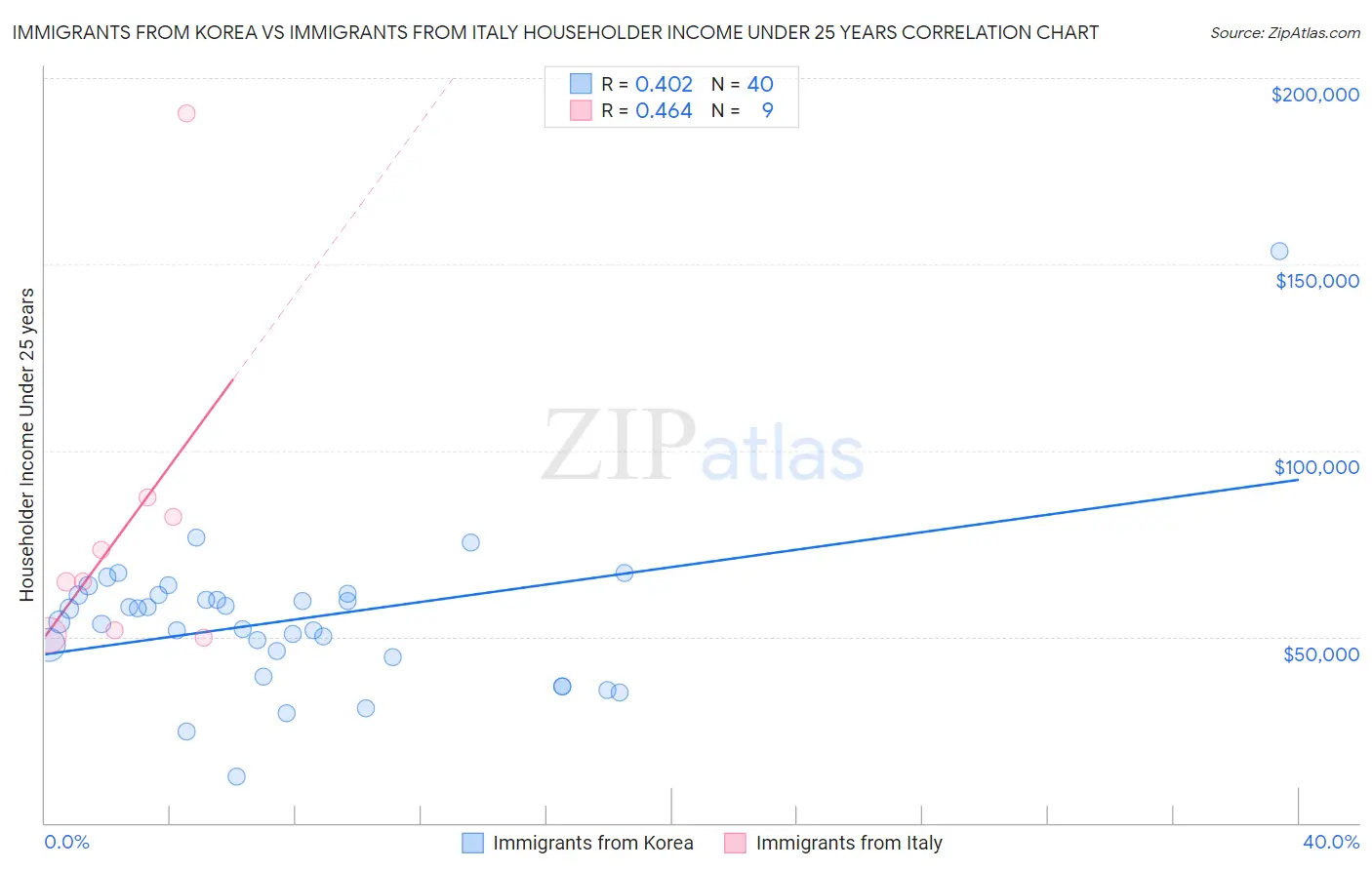 Immigrants from Korea vs Immigrants from Italy Householder Income Under 25 years