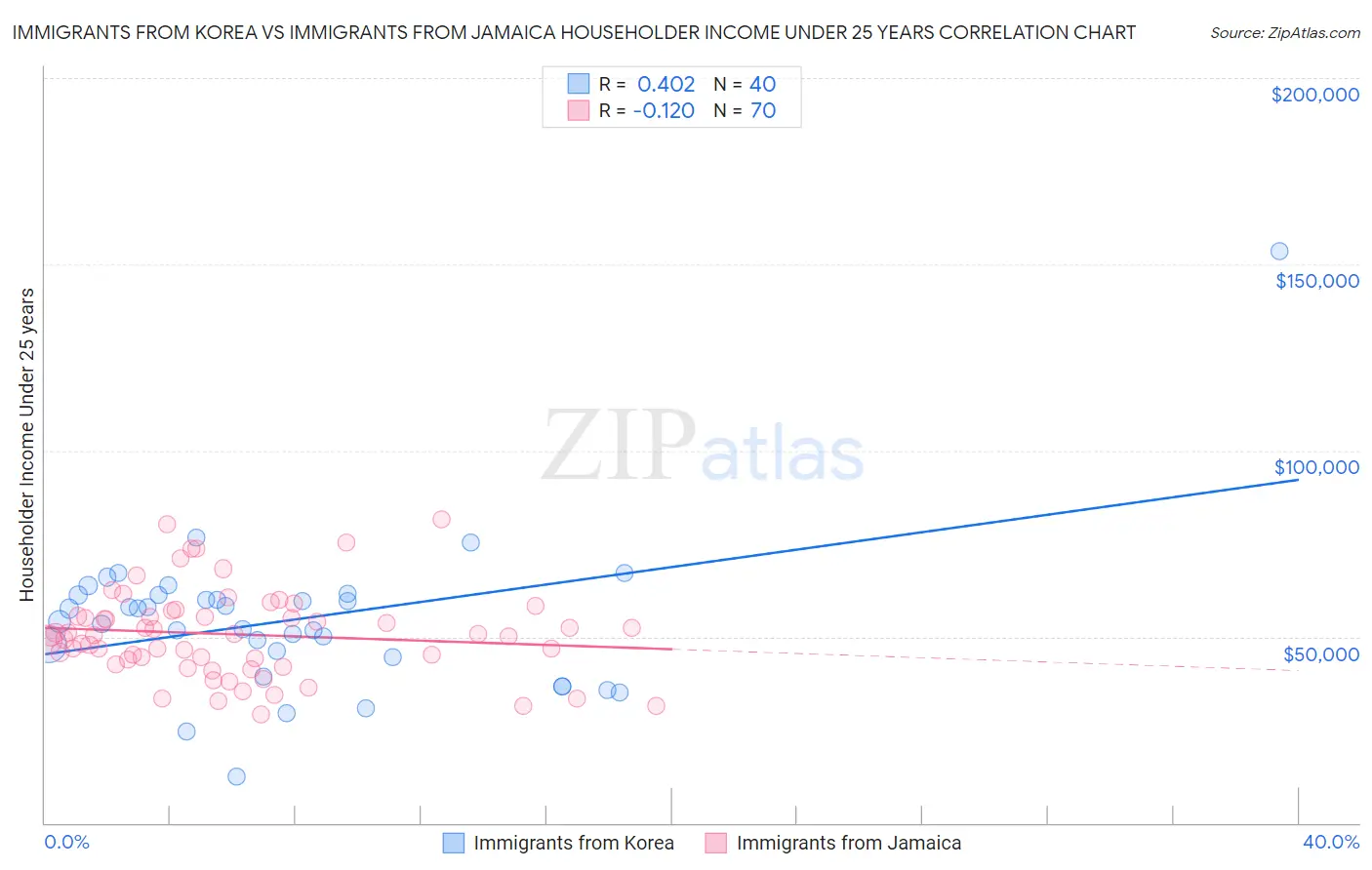 Immigrants from Korea vs Immigrants from Jamaica Householder Income Under 25 years