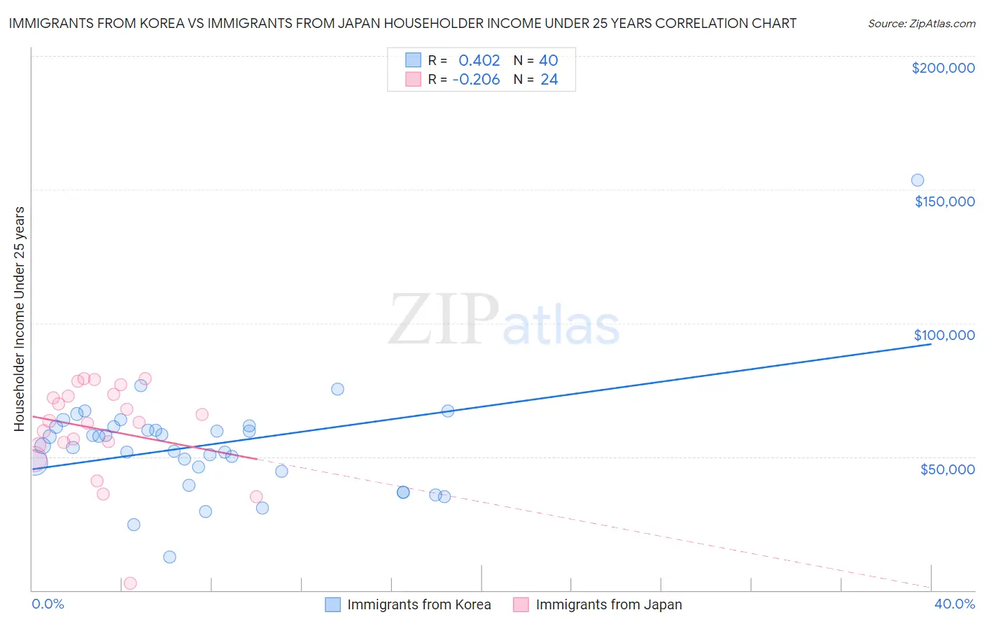 Immigrants from Korea vs Immigrants from Japan Householder Income Under 25 years