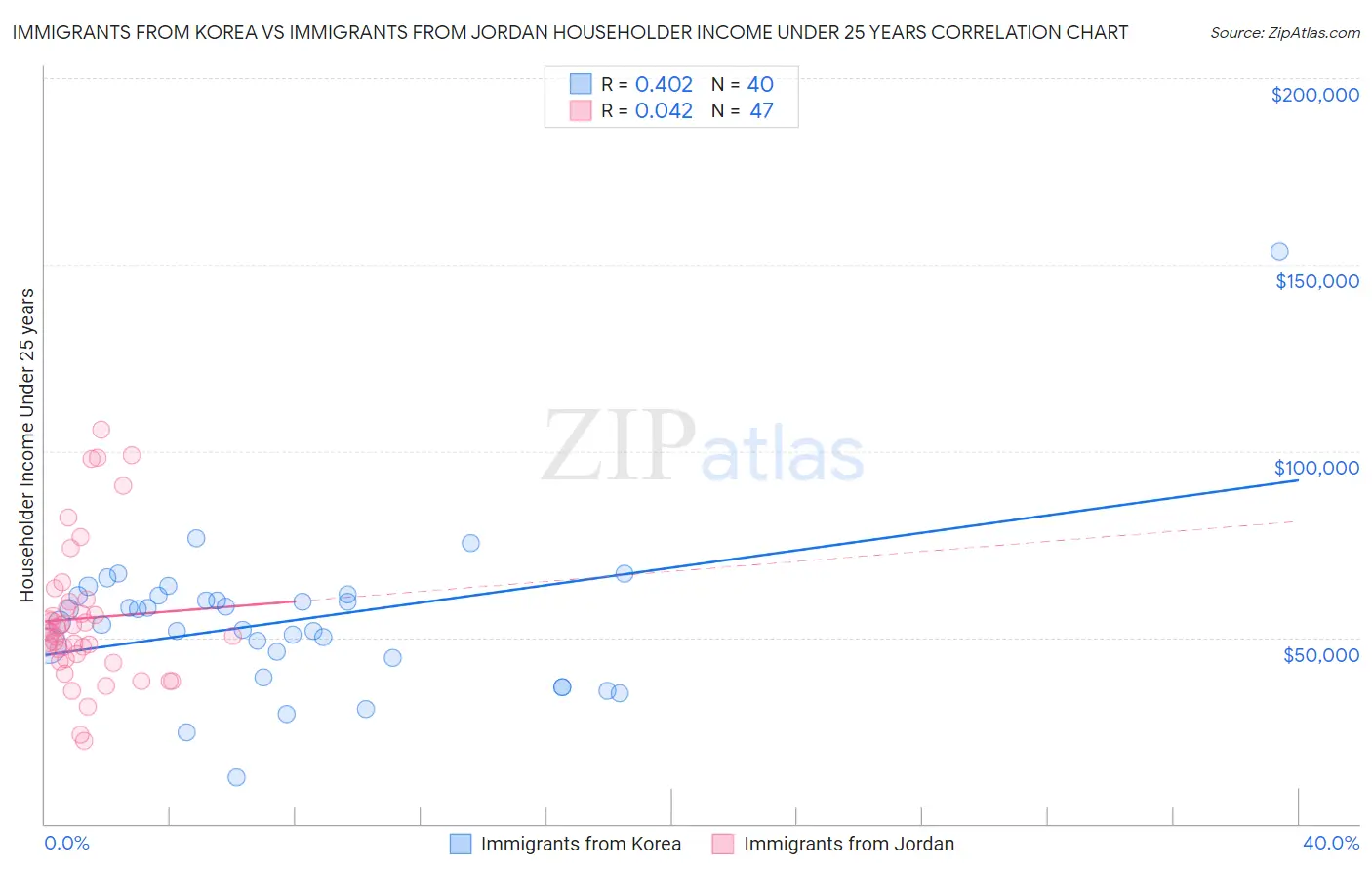 Immigrants from Korea vs Immigrants from Jordan Householder Income Under 25 years