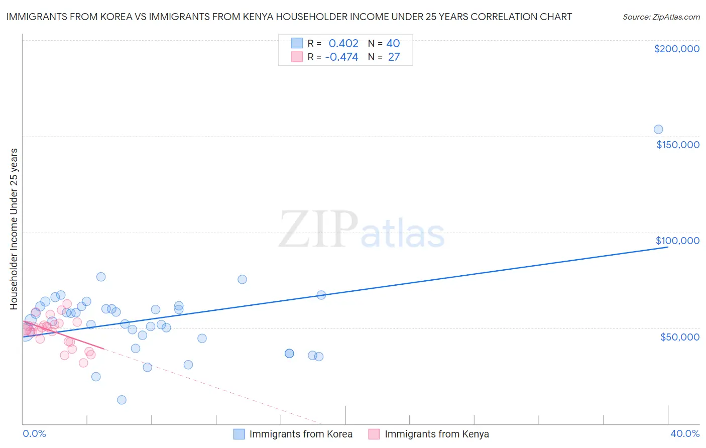 Immigrants from Korea vs Immigrants from Kenya Householder Income Under 25 years