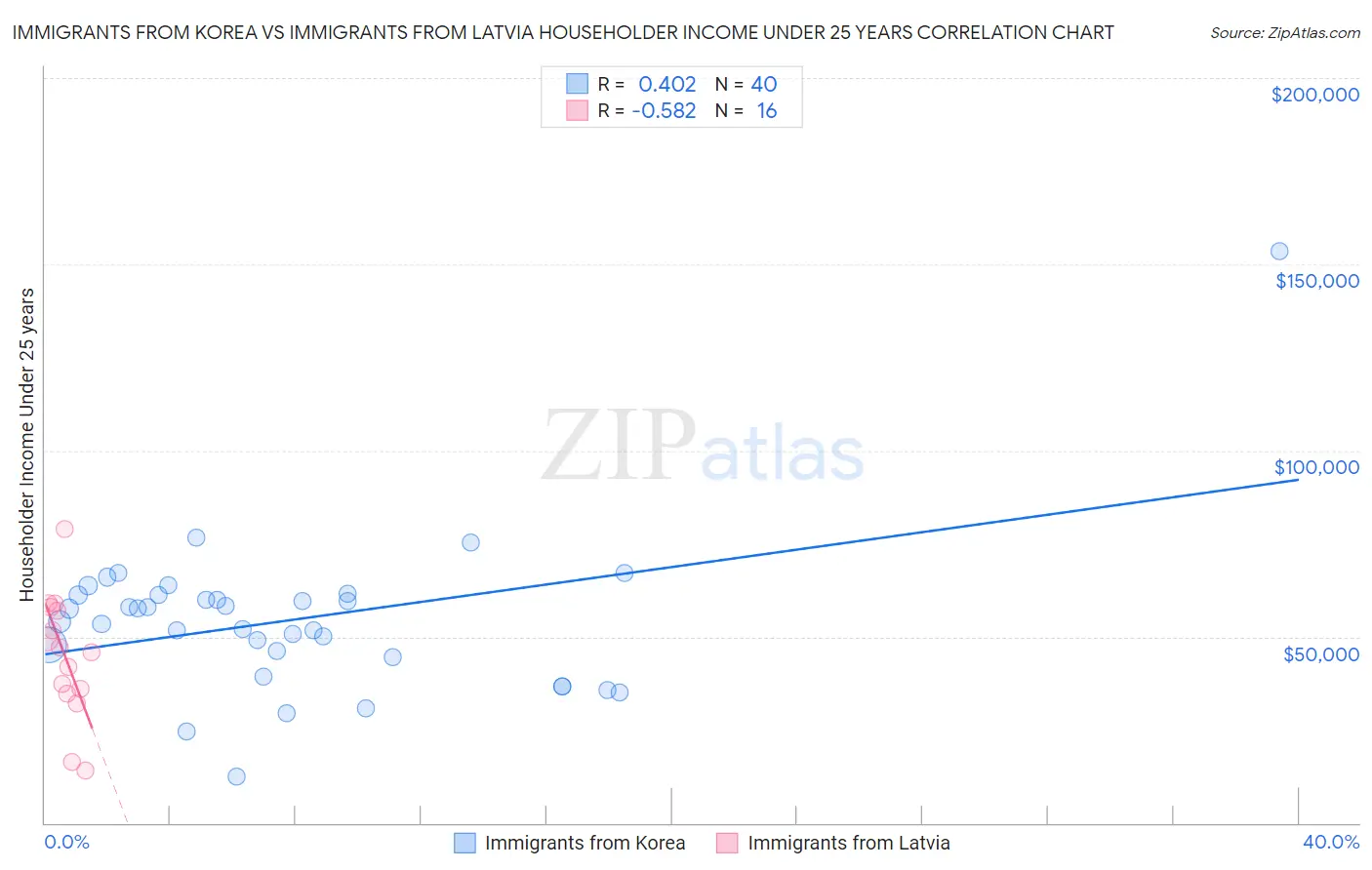 Immigrants from Korea vs Immigrants from Latvia Householder Income Under 25 years