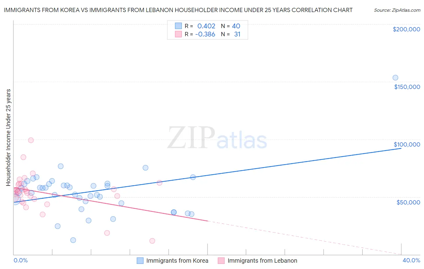 Immigrants from Korea vs Immigrants from Lebanon Householder Income Under 25 years