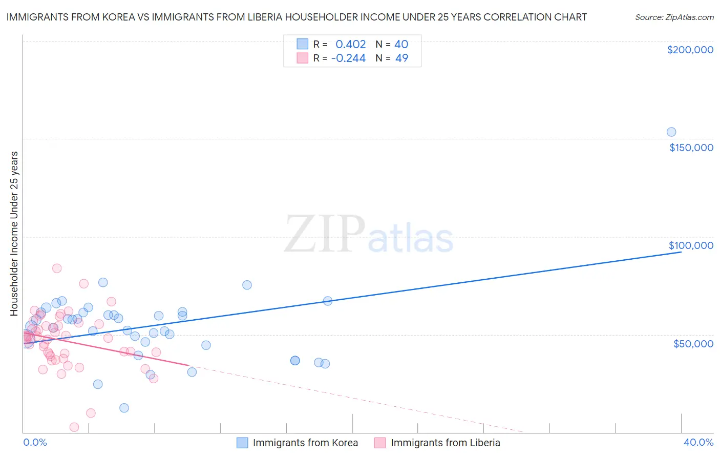 Immigrants from Korea vs Immigrants from Liberia Householder Income Under 25 years