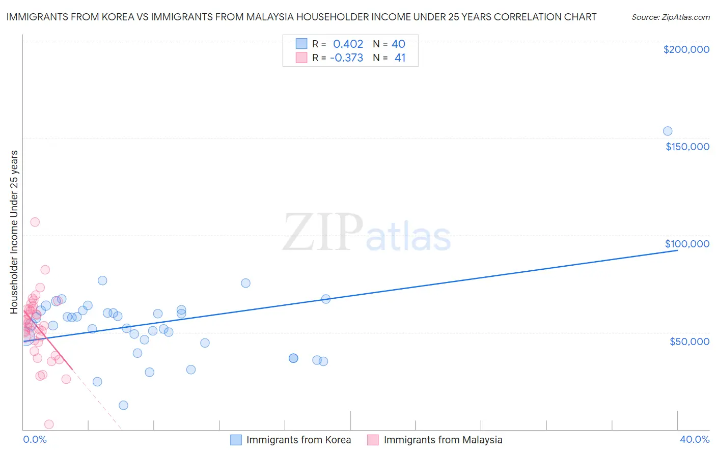 Immigrants from Korea vs Immigrants from Malaysia Householder Income Under 25 years