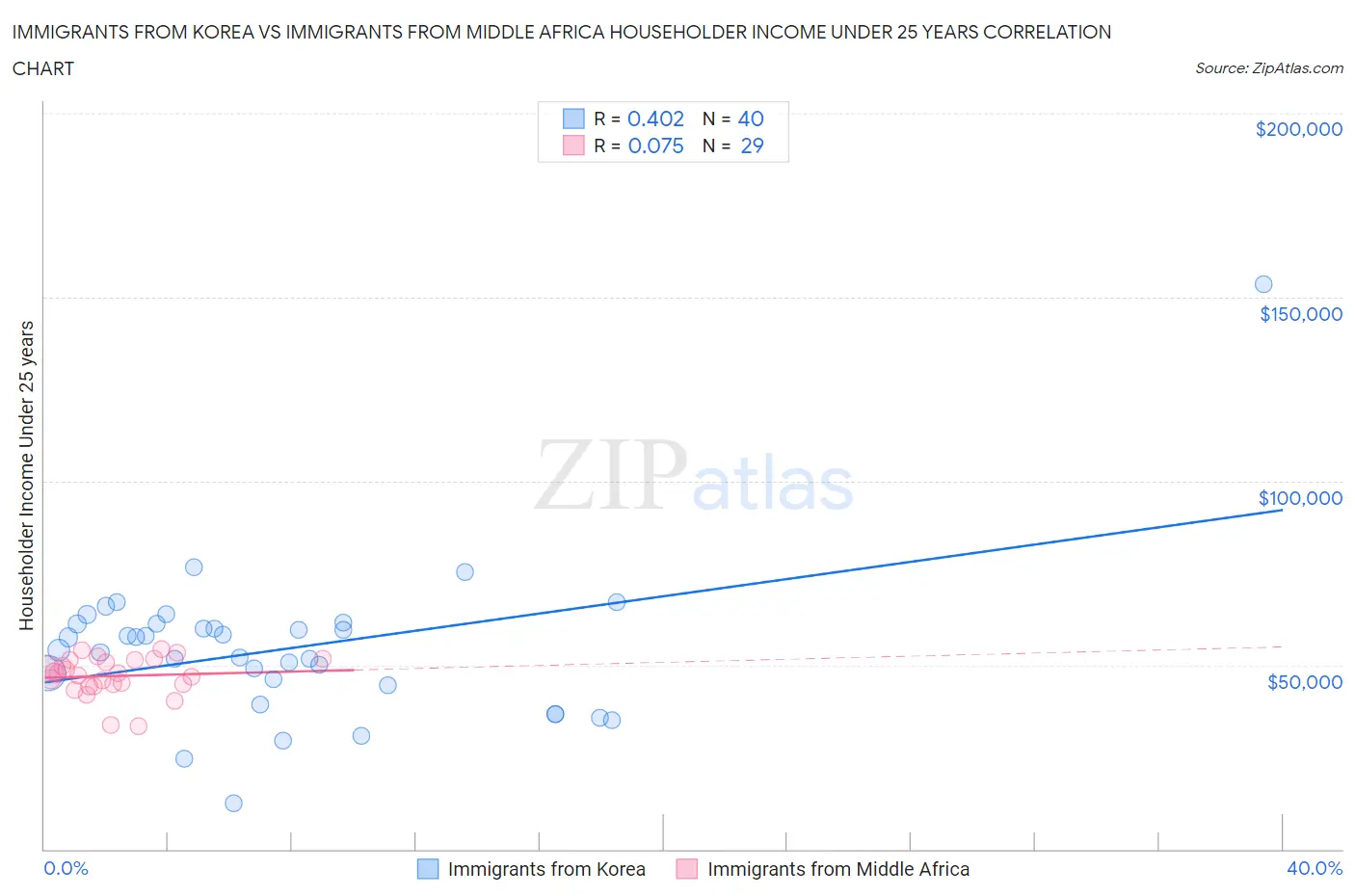 Immigrants from Korea vs Immigrants from Middle Africa Householder Income Under 25 years