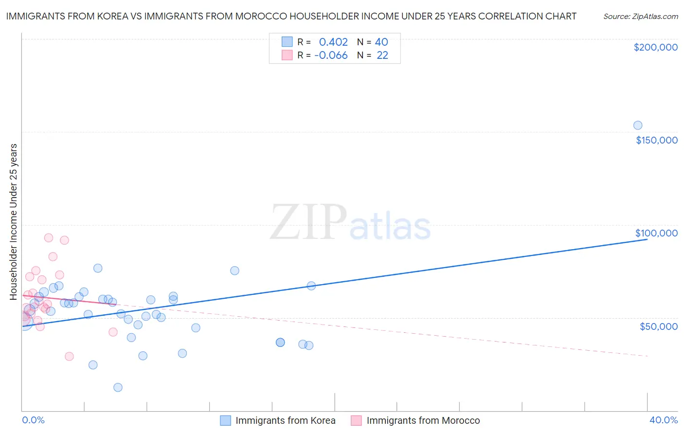 Immigrants from Korea vs Immigrants from Morocco Householder Income Under 25 years