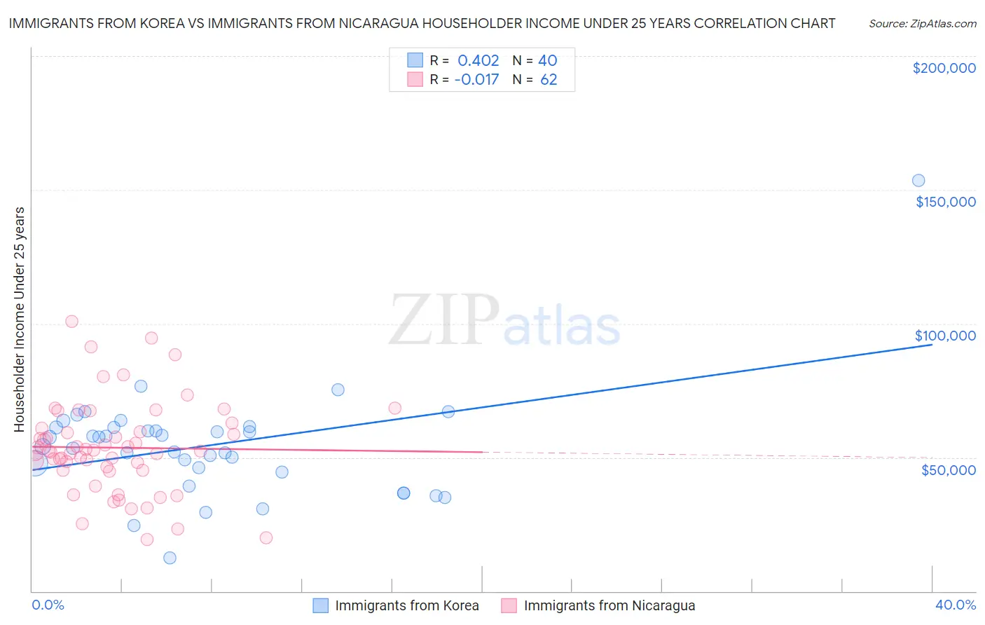 Immigrants from Korea vs Immigrants from Nicaragua Householder Income Under 25 years