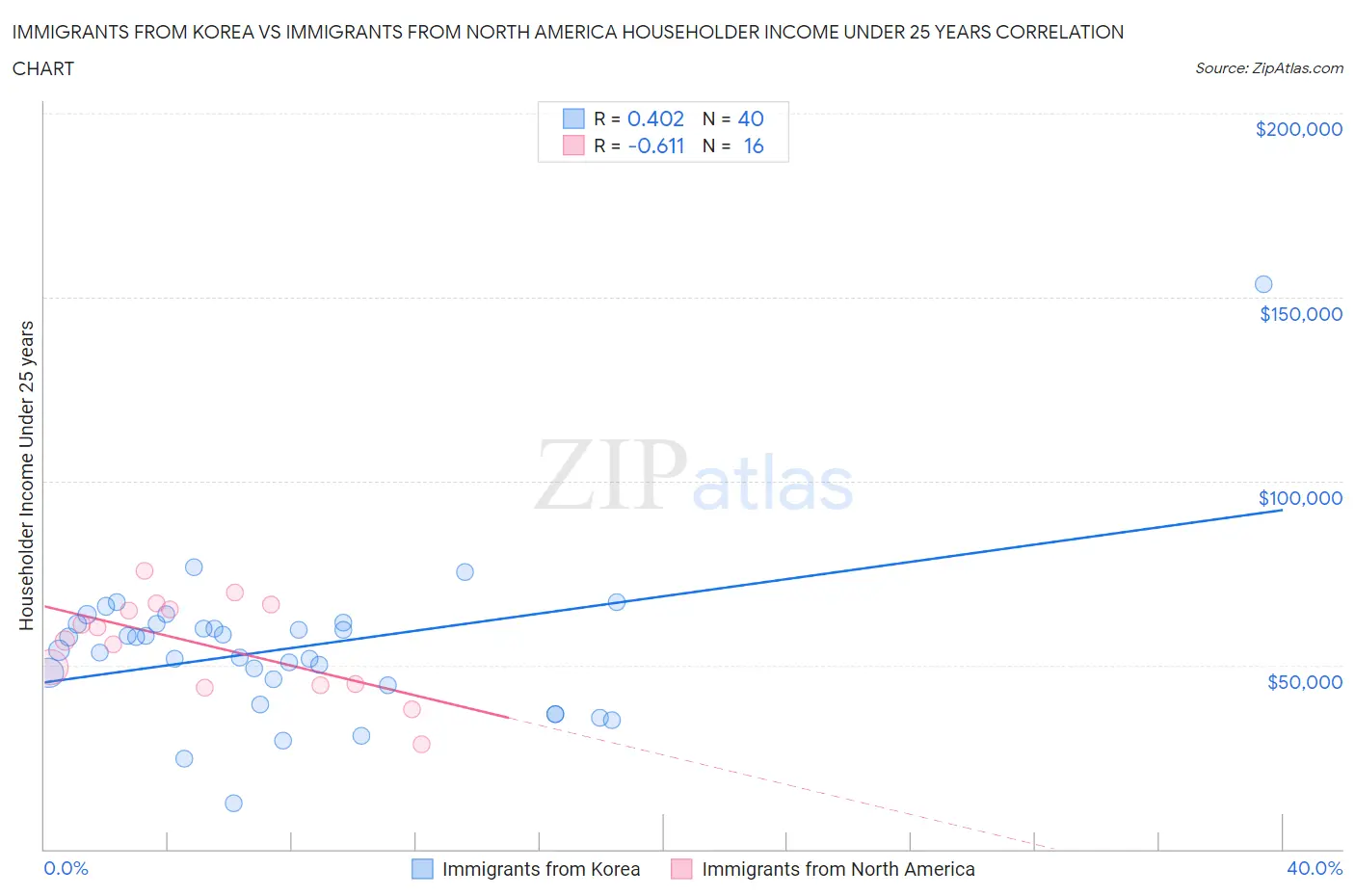 Immigrants from Korea vs Immigrants from North America Householder Income Under 25 years