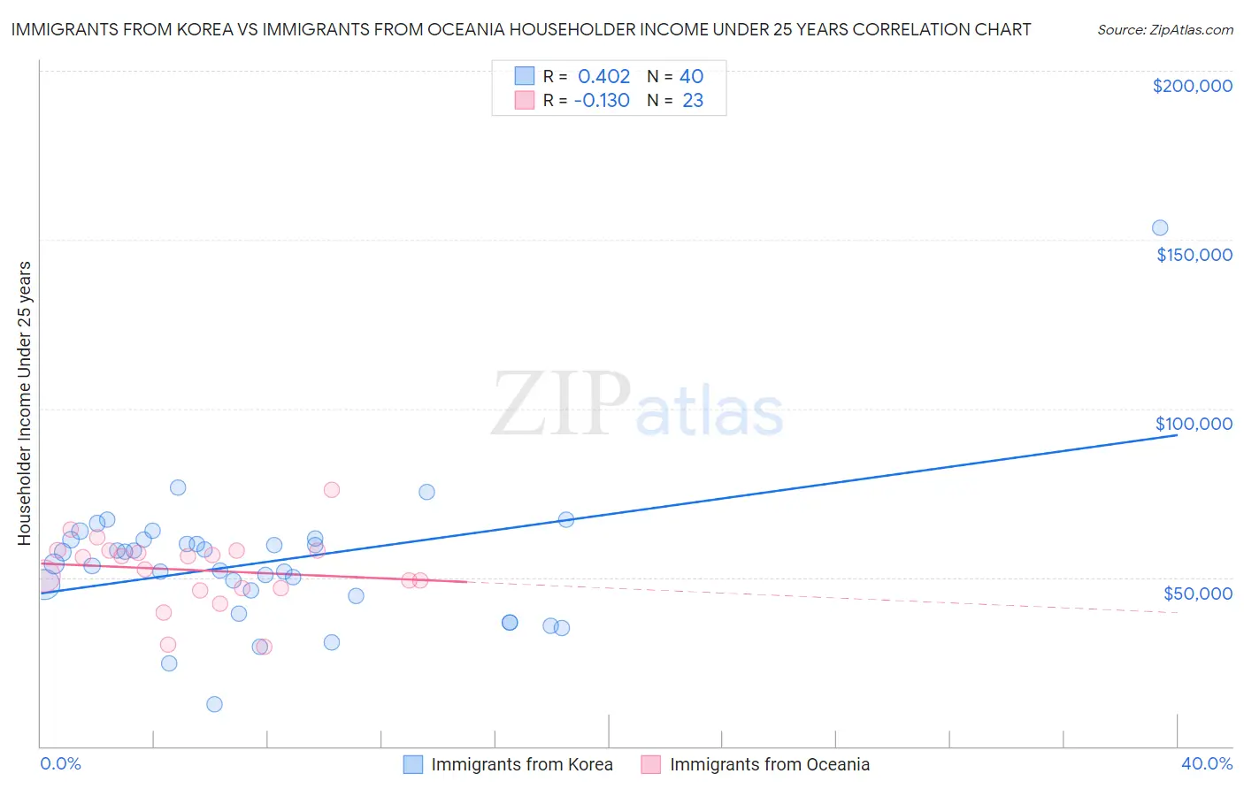 Immigrants from Korea vs Immigrants from Oceania Householder Income Under 25 years