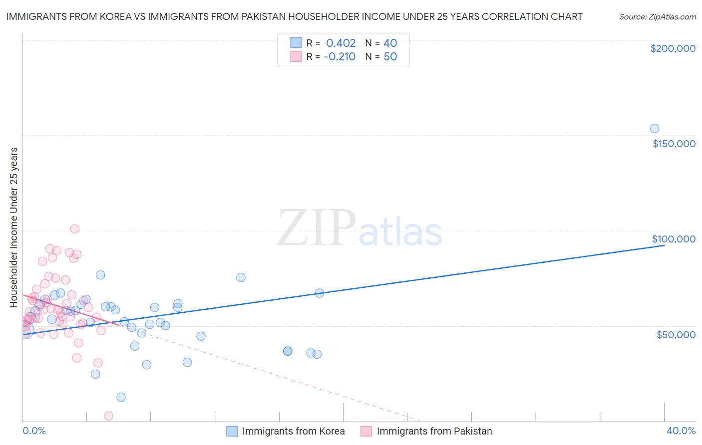 Immigrants from Korea vs Immigrants from Pakistan Householder Income Under 25 years