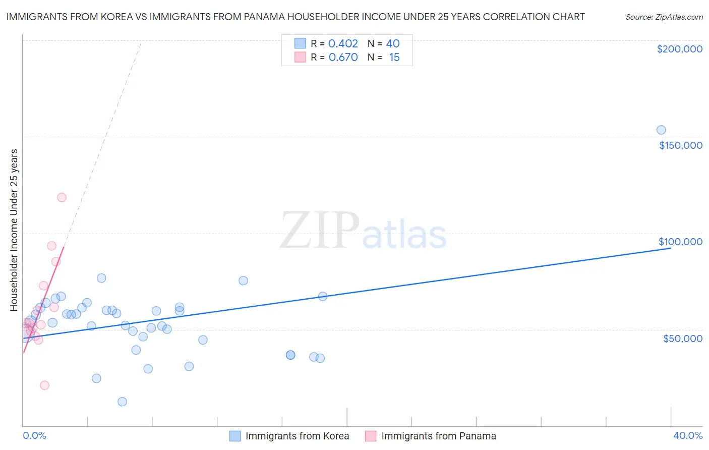 Immigrants from Korea vs Immigrants from Panama Householder Income Under 25 years