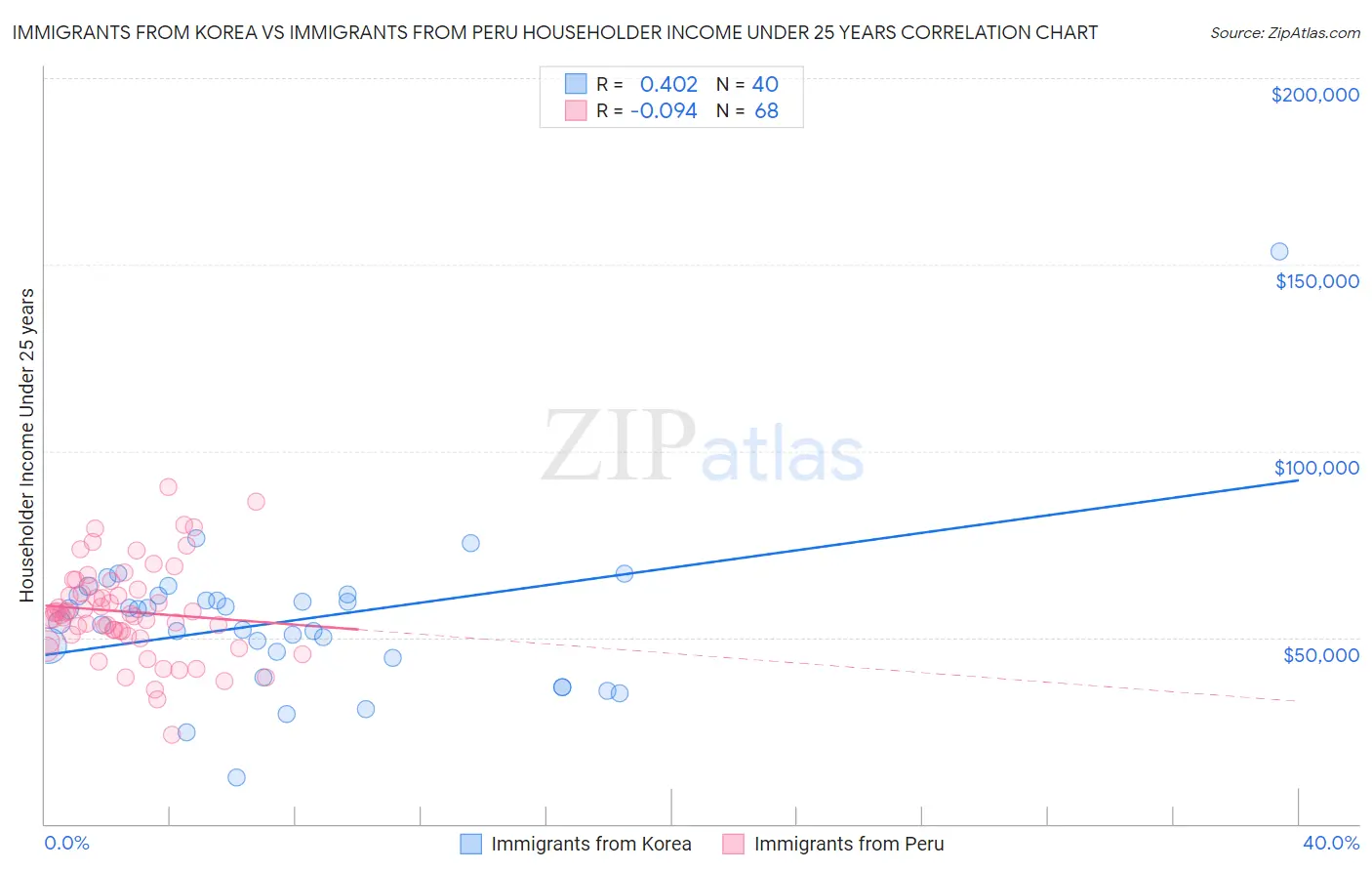 Immigrants from Korea vs Immigrants from Peru Householder Income Under 25 years