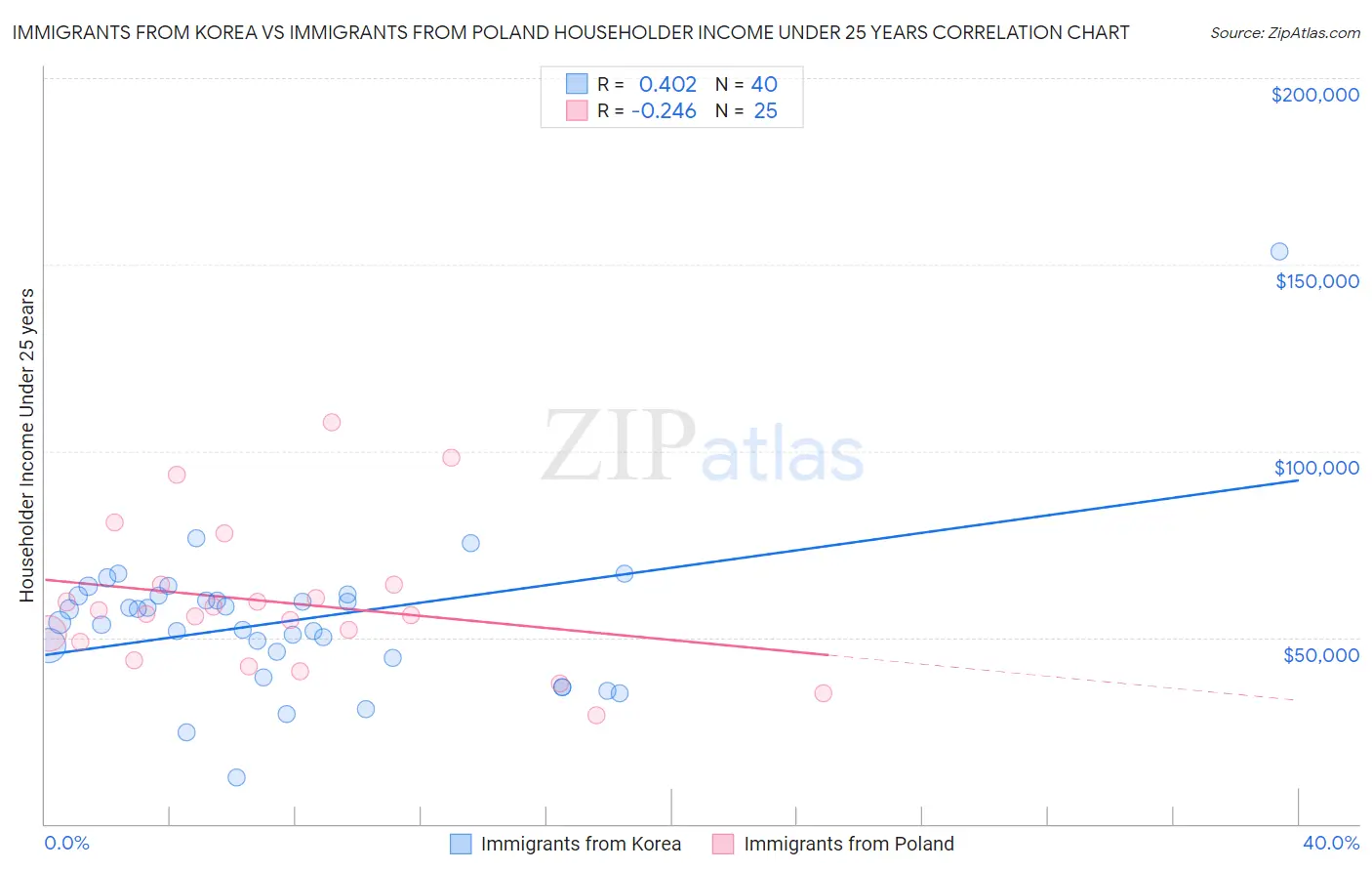 Immigrants from Korea vs Immigrants from Poland Householder Income Under 25 years