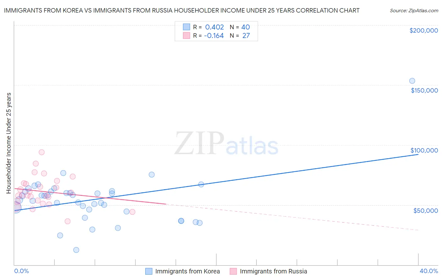 Immigrants from Korea vs Immigrants from Russia Householder Income Under 25 years