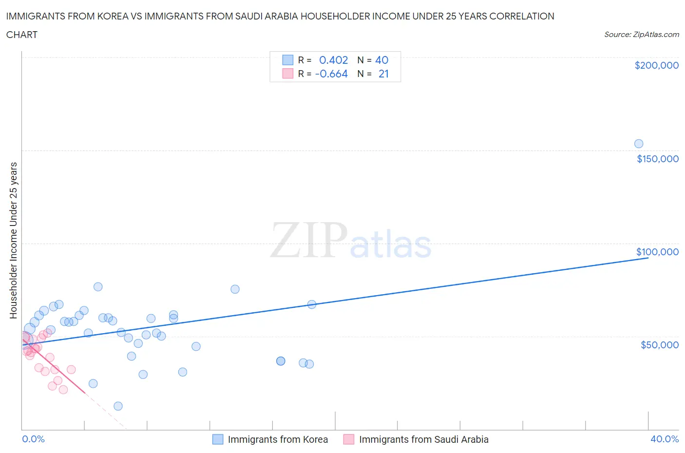 Immigrants from Korea vs Immigrants from Saudi Arabia Householder Income Under 25 years