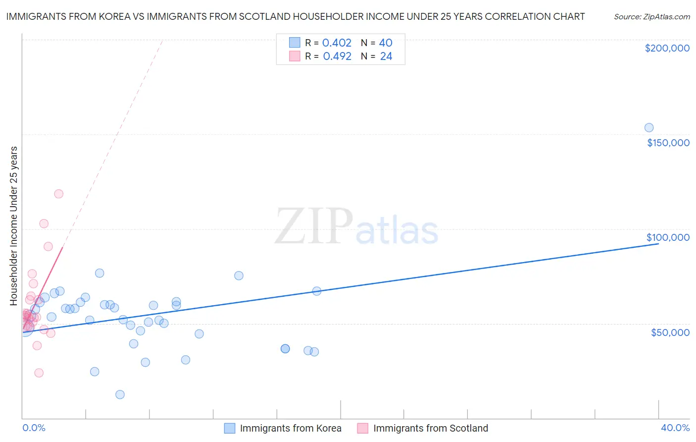 Immigrants from Korea vs Immigrants from Scotland Householder Income Under 25 years