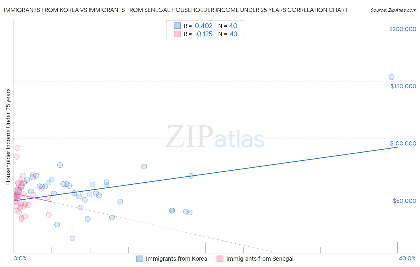 Immigrants from Korea vs Immigrants from Senegal Householder Income Under 25 years