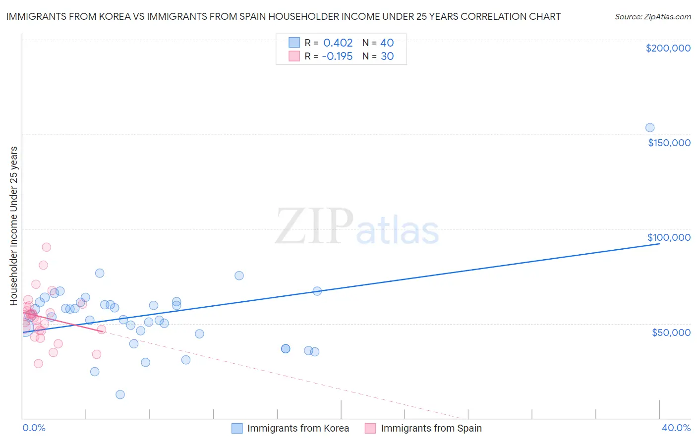 Immigrants from Korea vs Immigrants from Spain Householder Income Under 25 years