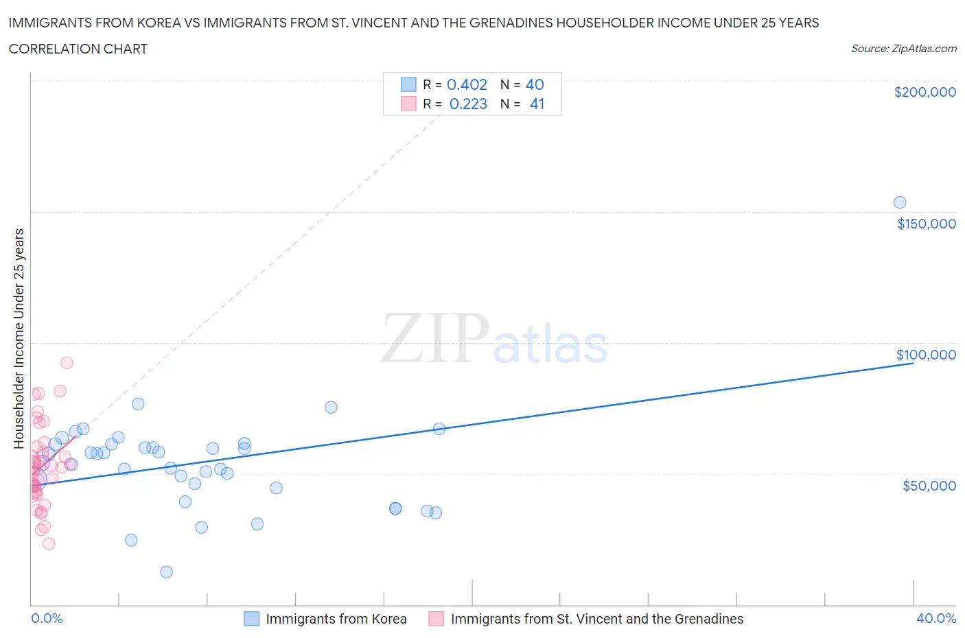Immigrants from Korea vs Immigrants from St. Vincent and the Grenadines Householder Income Under 25 years