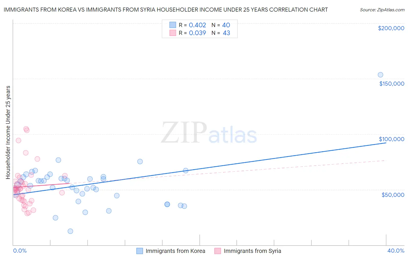 Immigrants from Korea vs Immigrants from Syria Householder Income Under 25 years