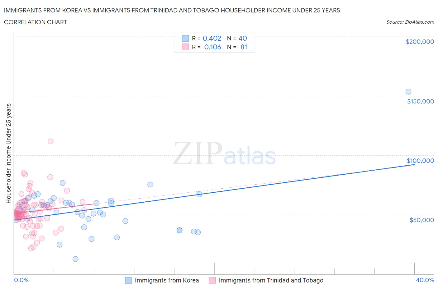 Immigrants from Korea vs Immigrants from Trinidad and Tobago Householder Income Under 25 years