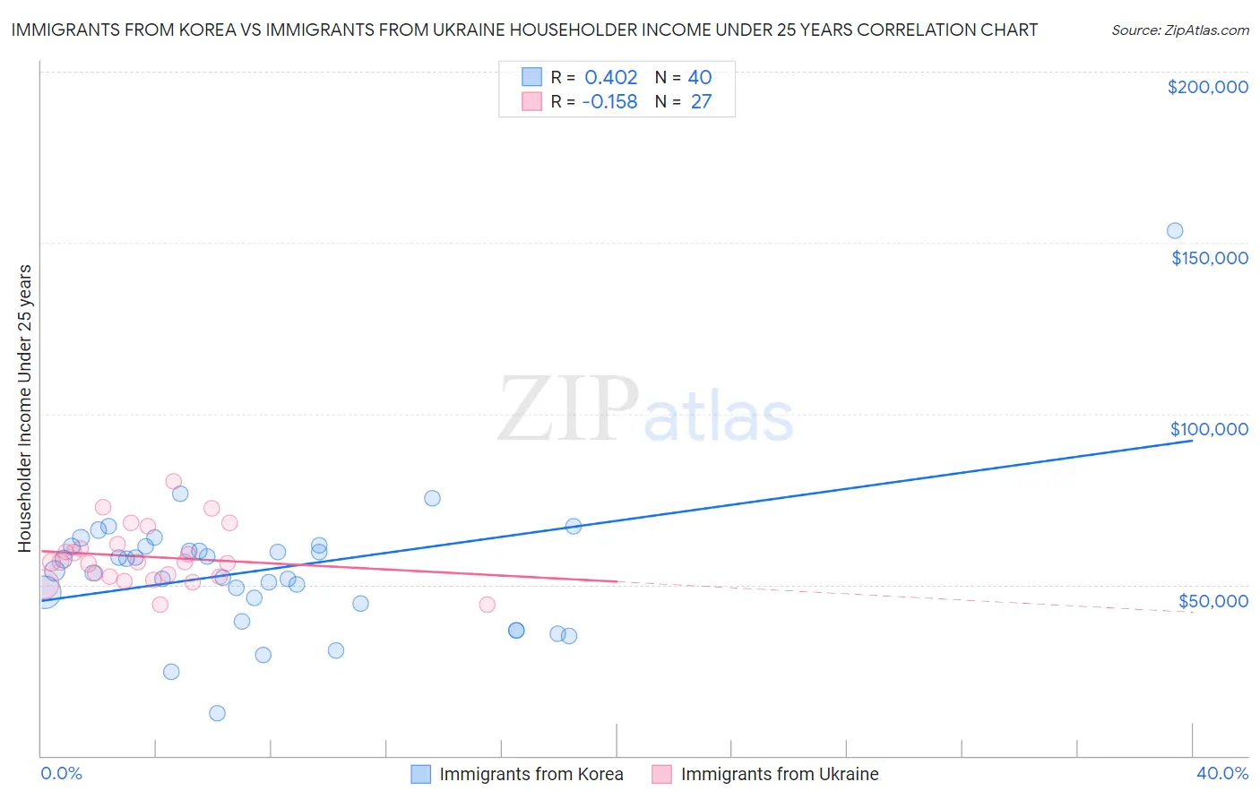 Immigrants from Korea vs Immigrants from Ukraine Householder Income Under 25 years