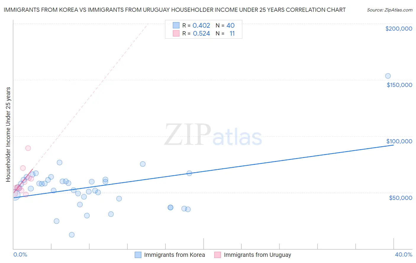 Immigrants from Korea vs Immigrants from Uruguay Householder Income Under 25 years