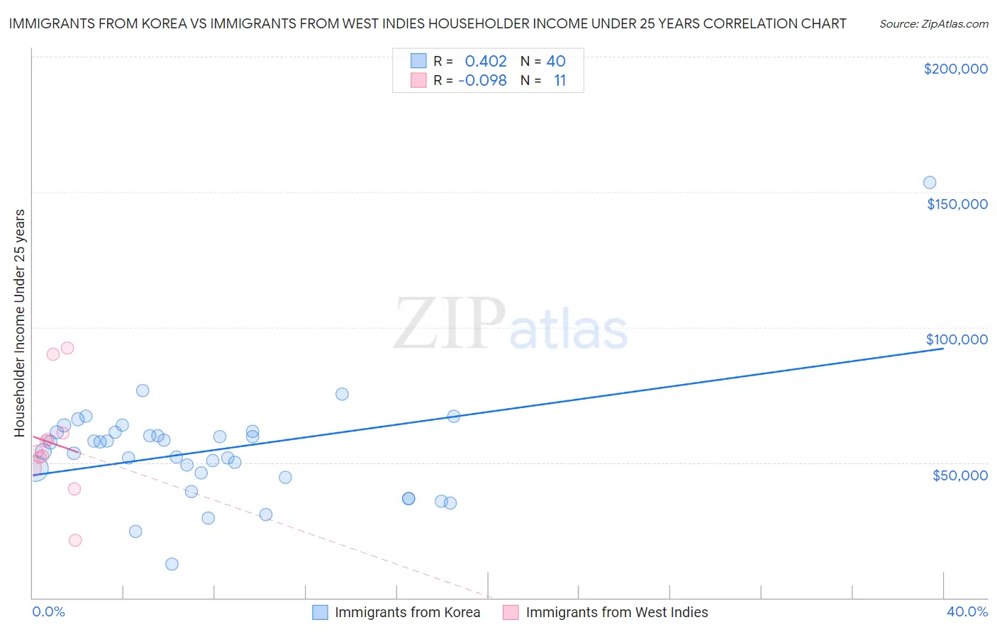 Immigrants from Korea vs Immigrants from West Indies Householder Income Under 25 years